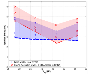 Ignition delay of gel and neat propellants